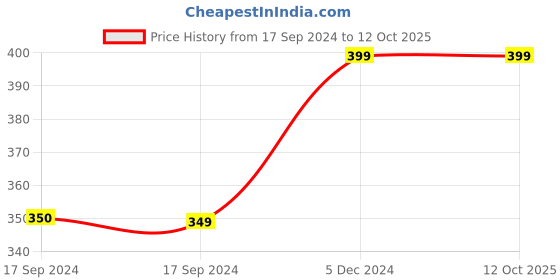 myntra.com FOOTPRINTS Kids Pack Of 4 Patterned Ankle-Length Socks footprints Price History Graph from 17 Sep 2024 to 12 Oct 2025