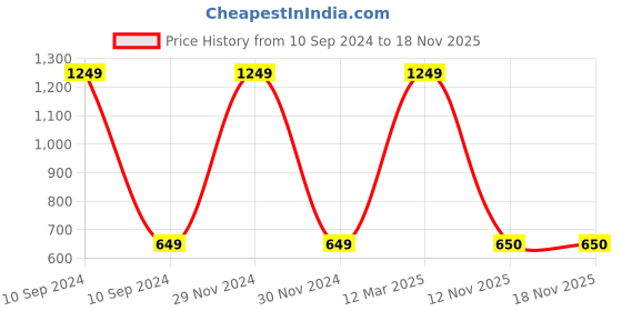 myntra.com FOOTPRINTS Kids Pack of 5 Calf-Length Socks footprints Price History Graph from 10 Sep 2024 to 18 Nov 2025