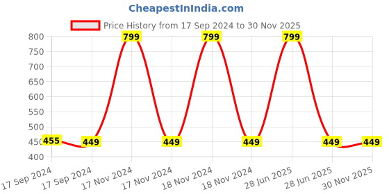 myntra.com FOOTPRINTS Kids Pack Of 5 Patterned Above Ankle-Length Organic Cotton Socks footprints Price History Graph from 17 Sep 2024 to 30 Nov 2025