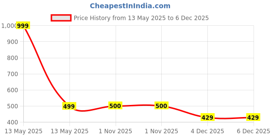 myntra.com FOOTPRINTS Kids Pack of 6 Patterned Pure Cotton Ankle Length Socks footprints Price History Graph from 13 May 2025 to 6 Dec 2025
