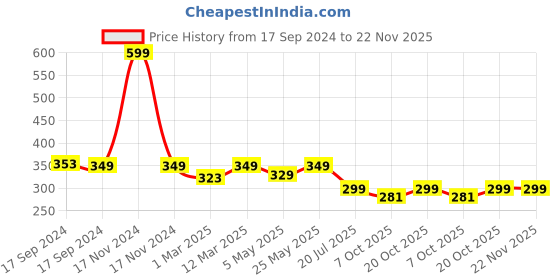 myntra.com FOOTPRINTS Kids Set Of 3 Bamboo Cotton Calf Length Soft Socks footprints Price History Graph from 17 Sep 2024 to 22 Nov 2025