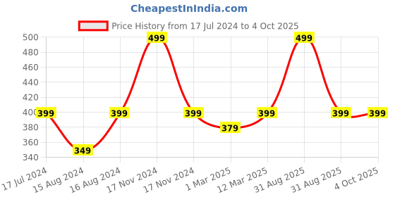 myntra.com FOOTPRINTS Kids Set Of 3 Patterned Above Ankle Length Socks footprints Price History Graph from 17 Jul 2024 to 4 Oct 2025