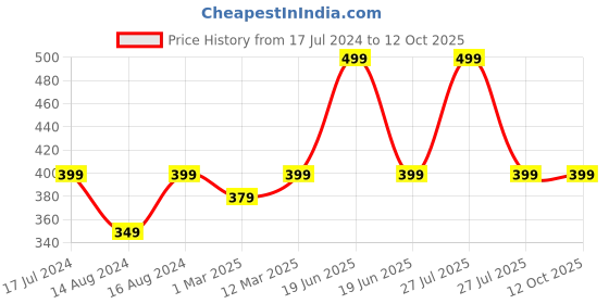 myntra.com FOOTPRINTS Kids Set Of 3 Patterned Above Ankle Socks footprints Price History Graph from 17 Jul 2024 to 12 Oct 2025