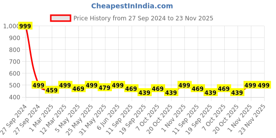 myntra.com FOOTPRINTS Kids Set Of 5 Bamboo Cotton Calf Length Soft Socks footprints Price History Graph from 27 Sep 2024 to 22 Nov 2025