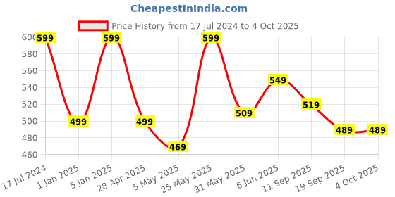 myntra.com FOOTPRINTS Kids Set Of 6 Patterned Above Ankle Length Socks footprints Price History Graph from 17 Jul 2024 to 4 Oct 2025