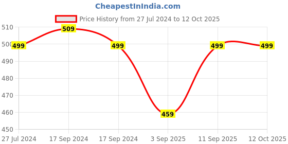 myntra.com FOOTPRINTS Men 3-Pcs Above Ankle Length Socks footprints Price History Graph from 27 Jul 2024 to 12 Oct 2025