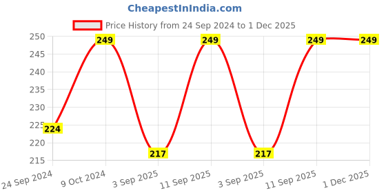 myntra.com FOOTPRINTS Men Above- Ankle Length Socks footprints Price History Graph from 24 Sep 2024 to 1 Dec 2025
