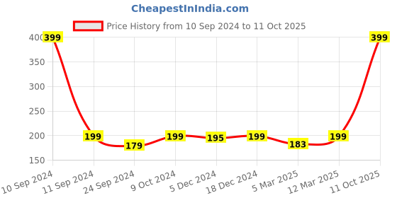 myntra.com FOOTPRINTS Men Checked Calf Length Bamboo Socks footprints Price History Graph from 10 Sep 2024 to 11 Oct 2025