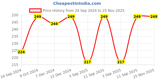 myntra.com FOOTPRINTS Men Crew-Length Diabetic Seamless Socks footprints Price History Graph from 24 Sep 2024 to 24 Nov 2025