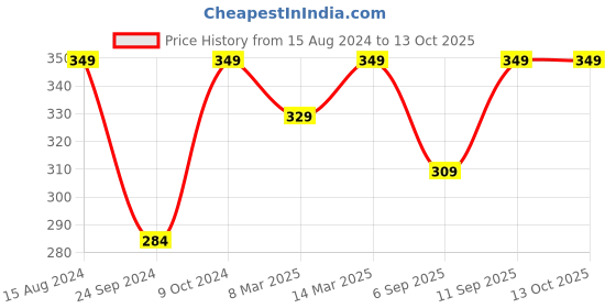 myntra.com FOOTPRINTS Men Pack Of 2 Calf-Length Socks footprints Price History Graph from 15 Aug 2024 to 12 Oct 2025