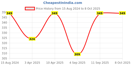 myntra.com FOOTPRINTS Men Pack Of 2 Calf Length Socks footprints Price History Graph from 15 Aug 2024 to 8 Oct 2025