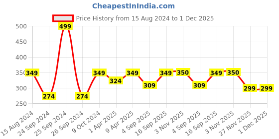 myntra.com FOOTPRINTS Men Pack Of 2 Calf Length Socks footprints Price History Graph from 15 Aug 2024 to 30 Nov 2025