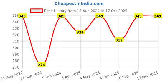 myntra.com FOOTPRINTS Men Pack Of 2 Calf Length Socks footprints Price History Graph from 15 Aug 2024 to 15 Oct 2025
