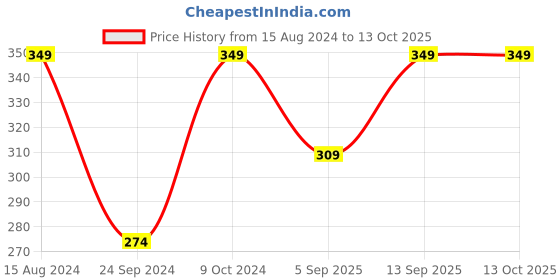 myntra.com FOOTPRINTS Men Pack Of 2 Calf Length Socks footprints Price History Graph from 15 Aug 2024 to 13 Oct 2025