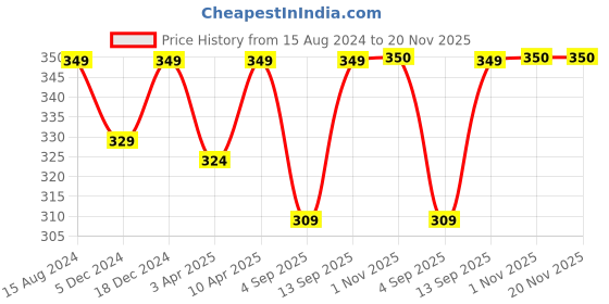 myntra.com FOOTPRINTS Men Pack Of 2 Calf Length Socks footprints Price History Graph from 15 Aug 2024 to 20 Nov 2025