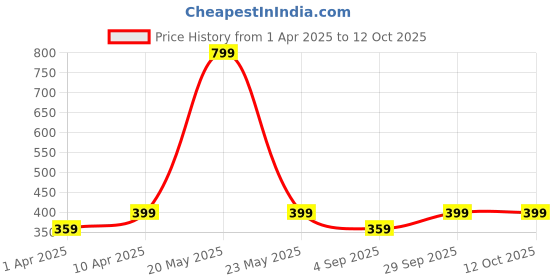 myntra.com FOOTPRINTS Men Pack Of 2 Checked Calf-Length Odour Free Bamboo Socks footprints Price History Graph from 1 Apr 2025 to 12 Oct 2025