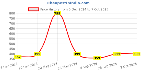 myntra.com FOOTPRINTS Men Pack Of 2 Checked Calf-Length Socks footprints Price History Graph from 5 Dec 2024 to 7 Oct 2025