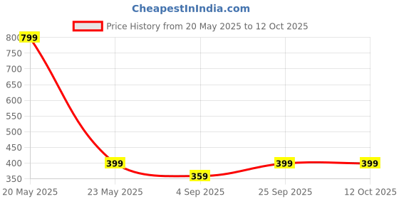 myntra.com FOOTPRINTS Men Pack Of 2 Checked Odour Free Calf-Length Socks footprints Price History Graph from 20 May 2025 to 11 Oct 2025