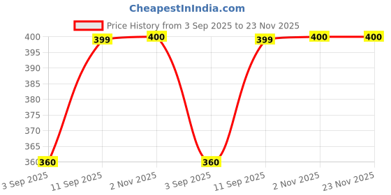myntra.com FOOTPRINTS Men Pack Of 2 Crew Length Bamboo Diabetic Seamless Socks footprints Price History Graph from 3 Sep 2025 to 22 Nov 2025