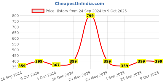 myntra.com FOOTPRINTS Men Pack Of 2 Patterned Anti-Bacterial Calf Length Socks footprints Price History Graph from 24 Sep 2024 to 8 Oct 2025