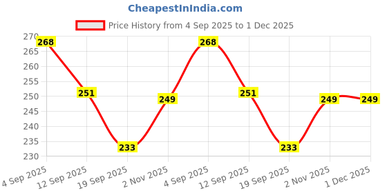 myntra.com FOOTPRINTS Men Pack Of 2 Striped Calf Length Socks footprints Price History Graph from 4 Sep 2025 to 1 Dec 2025