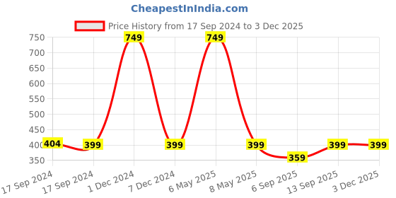 myntra.com FOOTPRINTS Men Pack of 3 Ankle-Length Socks footprints Price History Graph from 17 Sep 2024 to 2 Dec 2025