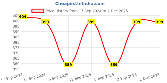 myntra.com FOOTPRINTS Men Pack of 3 Ankle-Length Socks footprints Price History Graph from 17 Sep 2024 to 2 Dec 2025