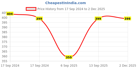 myntra.com FOOTPRINTS Men Pack Of 3 Anti Bacterial Bamboo Calf & Ankle Length Socks footprints Price History Graph from 17 Sep 2024 to 2 Dec 2025