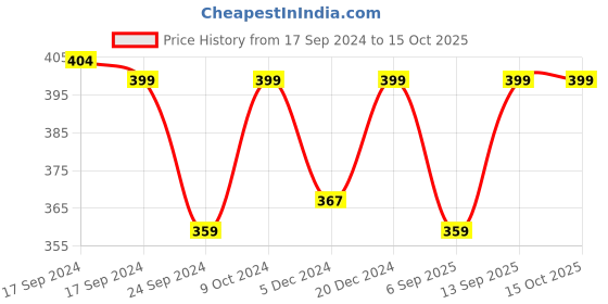 myntra.com FOOTPRINTS Men Pack Of 3 Anti Bacterial Bamboo Calf & Ankle Length Socks footprints Price History Graph from 17 Sep 2024 to 15 Oct 2025