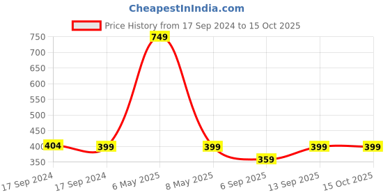 myntra.com FOOTPRINTS Men Pack Of 3 Anti Bacterial Bamboo Calf & Ankle Length Socks footprints Price History Graph from 17 Sep 2024 to 15 Oct 2025