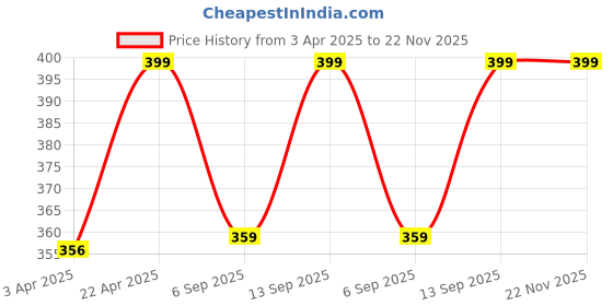 myntra.com FOOTPRINTS Men Pack Of 3 Anti Bacterial Bamboo Calf & Ankle Length Socks footprints Price History Graph from 3 Apr 2025 to 22 Nov 2025