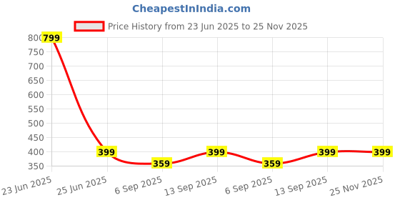 myntra.com FOOTPRINTS Men Pack Of 3 Anti-Odour Ankle-Length Socks footprints Price History Graph from 23 Jun 2025 to 24 Nov 2025
