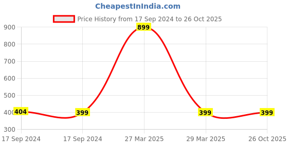 myntra.com FOOTPRINTS Men Pack Of 3 Anti Odour Calf Length Socks footprints Price History Graph from 17 Sep 2024 to 26 Oct 2025