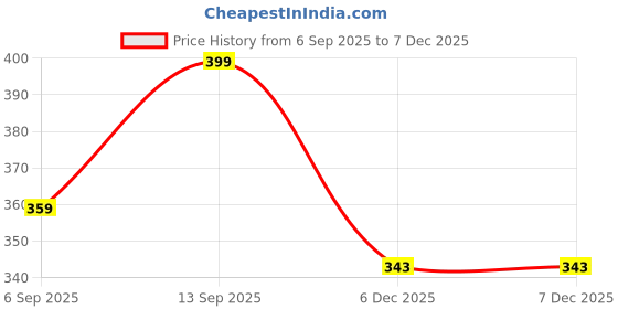 myntra.com FOOTPRINTS Men Pack Of 3 Bamboo Cotton Calf Length Socks footprints Price History Graph from 6 Sep 2025 to 5 Dec 2025