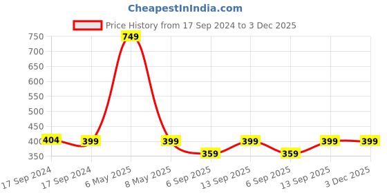 myntra.com FOOTPRINTS Men Pack Of 3 Bamboo Cotton Calf Length Socks footprints Price History Graph from 17 Sep 2024 to 3 Dec 2025