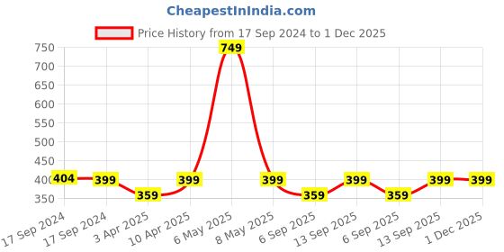 myntra.com FOOTPRINTS Men Pack Of 3 Bamboo Cotton Calf Length Socks footprints Price History Graph from 17 Sep 2024 to 1 Dec 2025