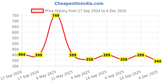 myntra.com FOOTPRINTS Men Pack Of 3 Bamboo Cotton Calf Length Socks footprints Price History Graph from 17 Sep 2024 to 4 Dec 2025