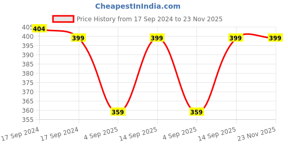 myntra.com FOOTPRINTS Men Pack of 3 Calf-Length Socks footprints Price History Graph from 17 Sep 2024 to 22 Nov 2025