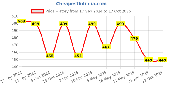 myntra.com FOOTPRINTS Men Pack Of 3 Checked Calf-Length Bamboo Socks footprints Price History Graph from 17 Sep 2024 to 15 Oct 2025