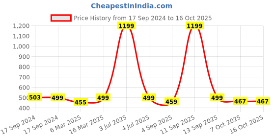 myntra.com FOOTPRINTS Men Pack of 3 Checked Calf Length Socks footprints Price History Graph from 17 Sep 2024 to 16 Oct 2025