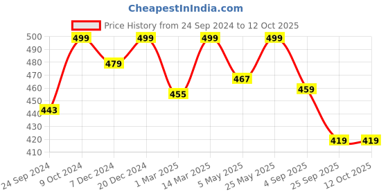 myntra.com FOOTPRINTS Men Pack Of 3 Checked Calf-Length Socks footprints Price History Graph from 24 Sep 2024 to 11 Oct 2025