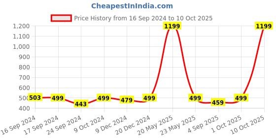 myntra.com FOOTPRINTS Men Pack Of 3 Checked Odour Free Calf-Length Socks footprints Price History Graph from 16 Sep 2024 to 10 Oct 2025