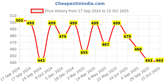myntra.com FOOTPRINTS Men Pack Of 3 Checked Odour Free Calf-Length Socks footprints Price History Graph from 17 Sep 2024 to 15 Oct 2025