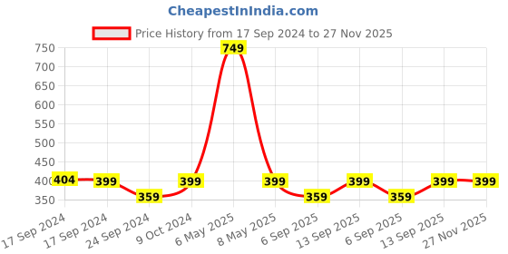 myntra.com FOOTPRINTS Men Pack of 3 Cotton & Bamboo Socks footprints Price History Graph from 17 Sep 2024 to 27 Nov 2025