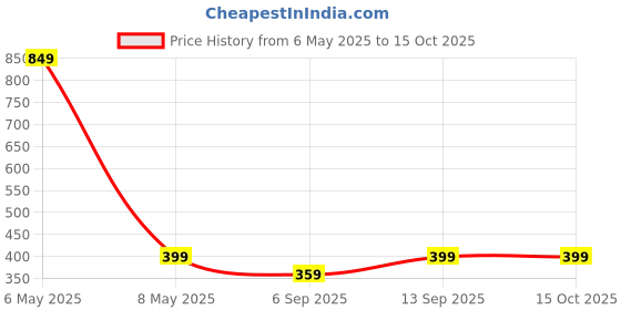 myntra.com FOOTPRINTS Men Pack Of 3 Cotton & Bamboo Socks footprints Price History Graph from 6 May 2025 to 15 Oct 2025