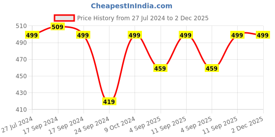 myntra.com FOOTPRINTS Men Pack Of 3 Cotton Crew Length Bamboo Diabetic Seamless Socks footprints Price History Graph from 27 Jul 2024 to 1 Dec 2025