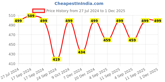 myntra.com FOOTPRINTS Men Pack Of 3 Cotton Crew Length Seamless Socks footprints Price History Graph from 27 Jul 2024 to 1 Dec 2025