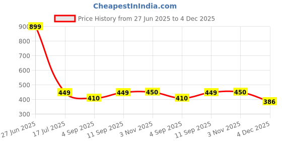 myntra.com FOOTPRINTS Men Pack Of 3 Patterned Anti Bacterial Pure Cotton Bamboo Calf Length Socks footprints Price History Graph from 27 Jun 2025 to 3 Dec 2025
