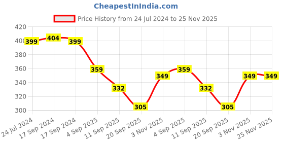 myntra.com FOOTPRINTS Men Pack Of 3 Patterned Odour free Pure Cotton Bamboo Calf Length Socks footprints Price History Graph from 24 Jul 2024 to 24 Nov 2025