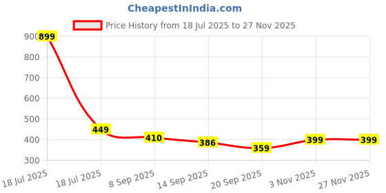 myntra.com FOOTPRINTS Men Pack Of 3 Patterned Odour free Pure Cotton Bamboo Calf Length Socks footprints Price History Graph from 18 Jul 2025 to 26 Nov 2025